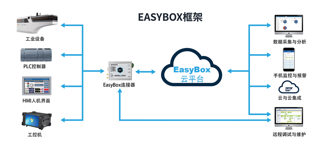 EASYBOX物联网解决方案框架,工业设备，PLC控制器，HMI人机界面，工控机，数据采集与分析，手机监控也报警，远程调试与维护，云与云集成，easybox连接器，easybox云平台